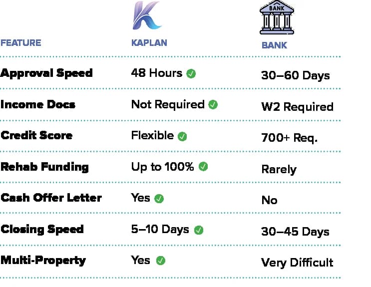 Kaplan Private Lending versus traditional bank comparison: 48-hour approvals, no income docs, flexible credit, up to 100 percent rehab funding, and 5 to 10 day closings